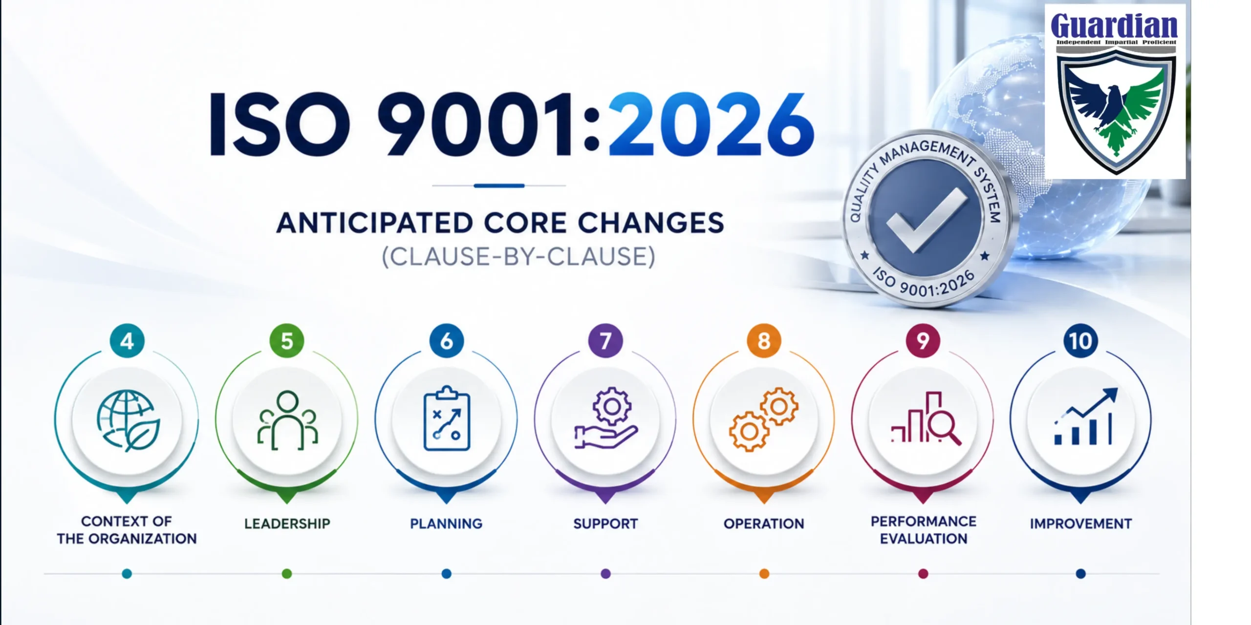 ISO 9001 2026 anticipated core changes infographic with clauses 4 to 10 explained